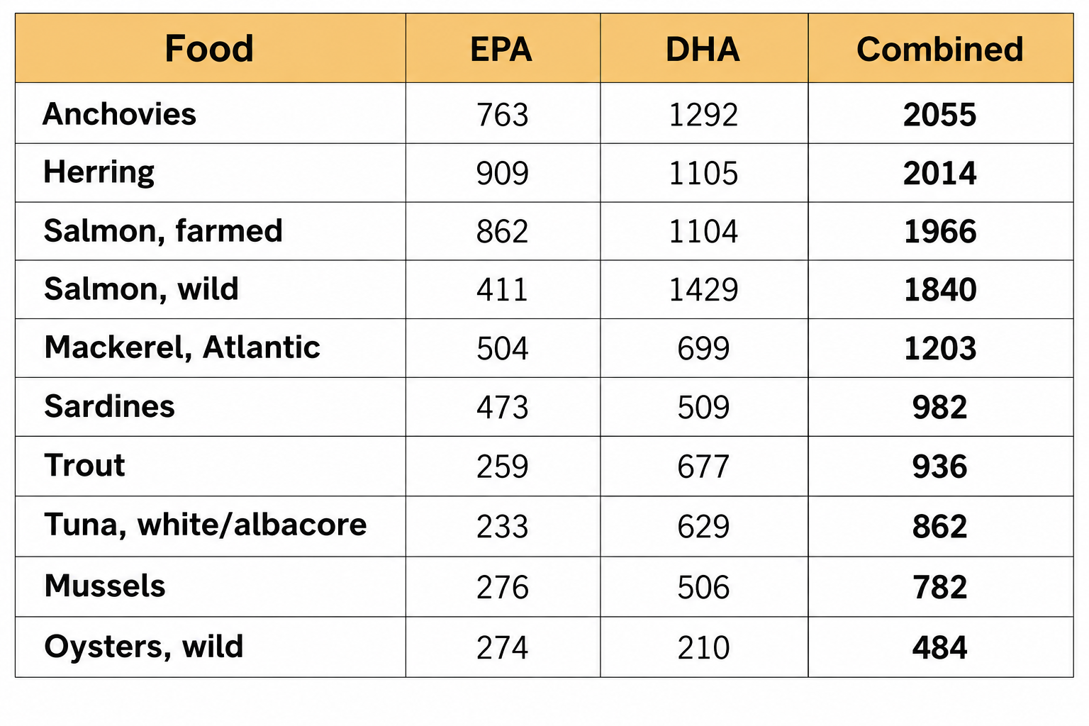 Table comparing EPA and DHA content in common seafood